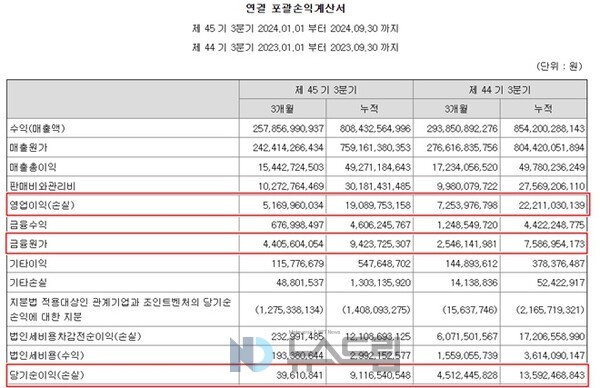 ▲보증 사이트 2024년 3분기 보고서 연결기준 재무제표 캡처. 올해 3분기 보증 사이트의 수익성이 크게 꺾였다. 금감원 전자공시시스템 화면 캡처=보증 사이트