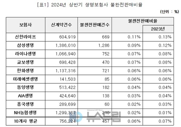 ▲연간 청구계약건수 상위 10개 바카라 토토 사이트보험사 2024년 상반기  불완전판매비율=소비자주권시민회의 제공