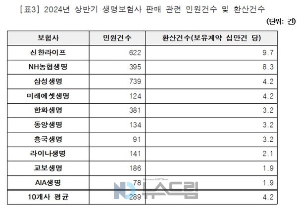 ▲2024년 상반기 10개 바카라 토토 사이트보험사 판매 관련 민원건수 및 환산건수=소비자주권시민회의 제공