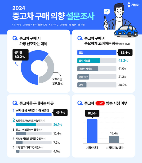 ▲온라인 검증 사이트 구매 의향 설문조사 결과./사진=오토플러스