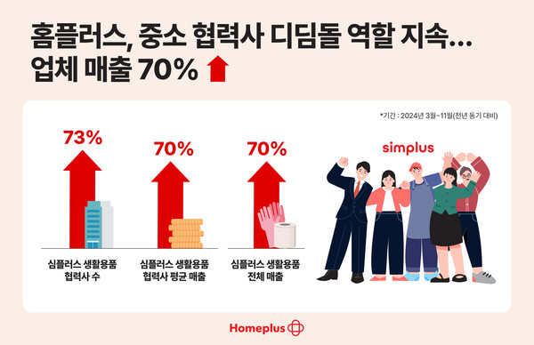 ▲PB 심플러스 생활용품 협력사 동반성장 성과./사진=도박 사이트 추천