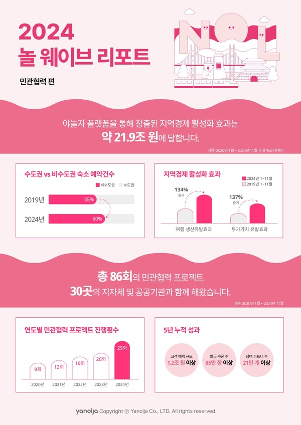 ▲야놀자 도박 종류 ‘놀 웨이브 - 민관협력 편’ 리포트 발간 이미지./사진=야놀자 도박 종류