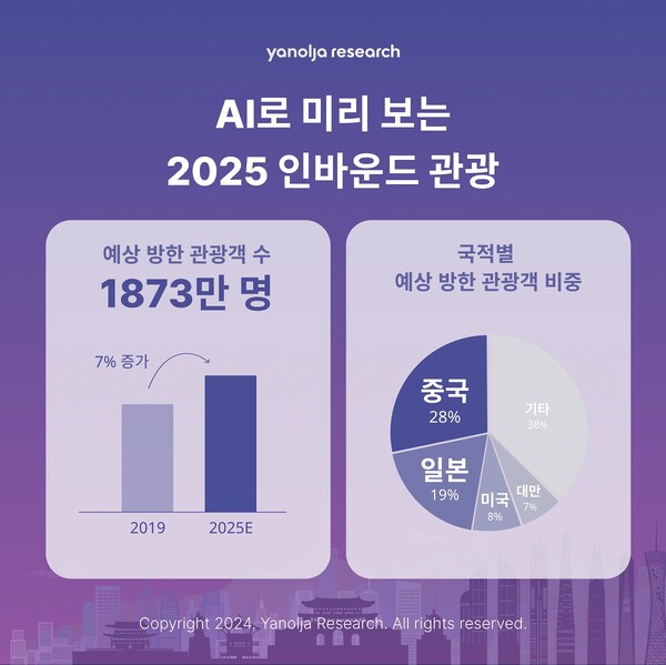 ▲야놀자리서치가 내년도 인바운드 온라인 도박객 수가 팬데믹 이전인 2019년보다 7% 가량 증가한 약 1873만 명을 기록할 것이라고 관측했다./사진=야놀자리서치