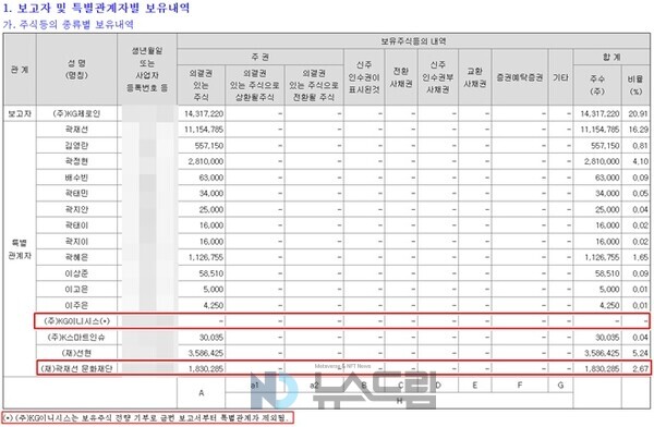 ▲케이지제로인이 지난 24일 금감원 전자공시시스템에 공시한 케이지케미칼의 주식등의대량보유상황보고서(일반) 중 일부 캡처. 케이지이니시스가 보유한 케이지케미칼 지분 전량이 곽재선문화재단으로 넘어갔다=뉴스슬롯사이트 2025년