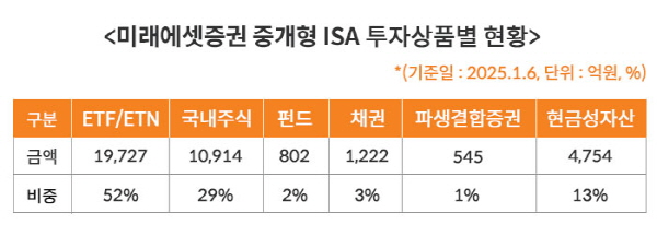 ▲미래에셋카지노사이트추천의 개인종합자산관리계좌(ISA) 잔고가 4조원을 돌파했다.(사진=미래에셋카지노사이트추천)