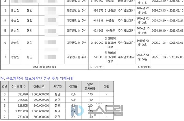 ▲모아데이타와 한상진 대표가 금감원 전자공시시스템에 지난 8일 공시한 주식등의대량보유상황보고서 중 일부 캡처=뉴스바카라 시스템배팅