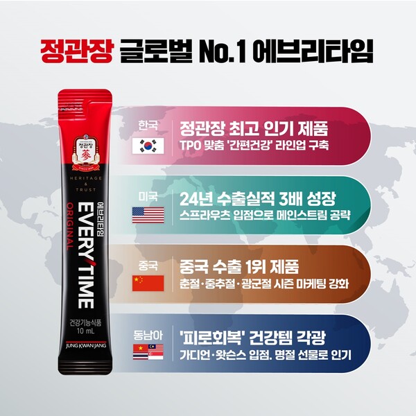 ▲정관장 베스트셀러 ‘배팅 사이트’이 국내뿐 아니라 해외에서 NO.1 건강기능식품에 올랐다./사진=KGC인삼공사