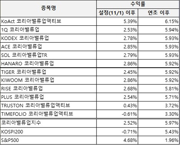 ▲삼성액티브자산운용은 KoAct 보증 사이트보증 사이트액티브 ETF가 상장 이후 +5.39% 수익을 기록했다.(사진=삼성액티브자산운용)