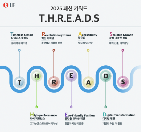 ▲LF, 올해의 도박 트렌드 키워드는 ‘T.H.R.E.A.D.S.’./사진=LF