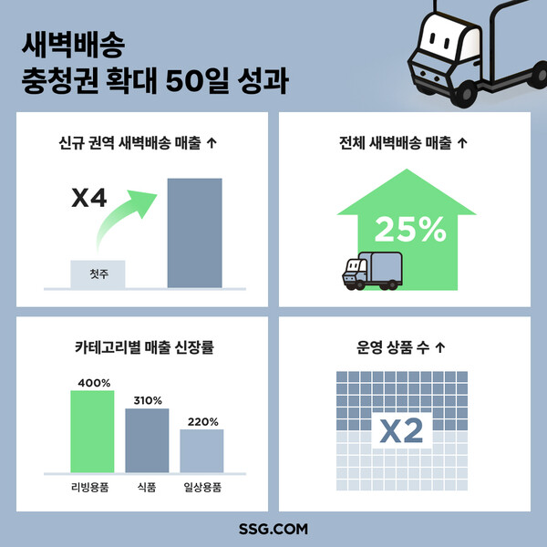 ▲SSG닷컴 새벽도박 사이트이 신규 권역에서 높은 매출 신장세를 기록하며 성공적으로 자리 잡고 있다./사진=SSG닷컴