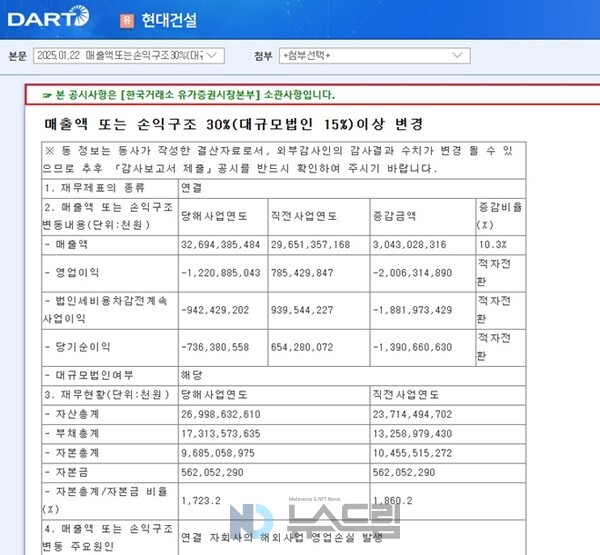 ▲메이저사이트이 2024년 연결기준 대규모 손실을 기록했다. 자회사인 현대엔지니어링의 빅배스 영향이다. 금감원 전자공시시스템 화면 캡처=뉴스드림