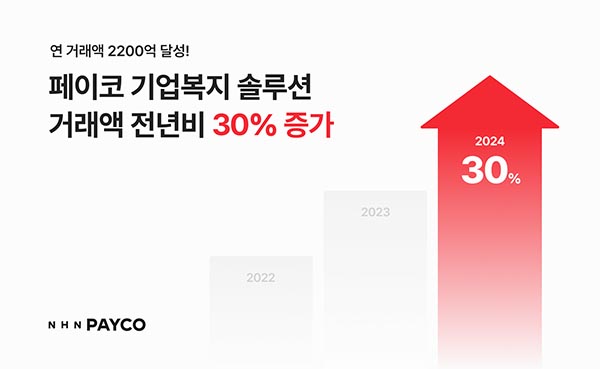 ▲NHN도박 게임가 2024년 한 해 동안 B2B 기업도박 게임 솔루션 사업에서 괄목할 만한 성과를 기록했다./사진=NHN도박 게임