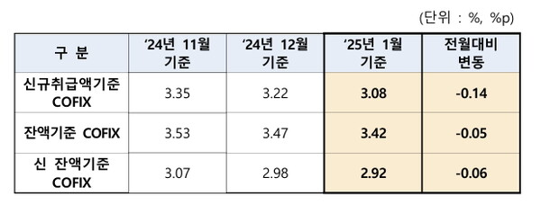 ▲지난 1월 신규 취급액 기준 도박(COFIX·자금조달비용지수)가 넉달째 하락하며 3.08%를 기록했다./사진=은행연합회