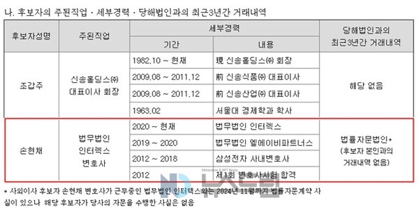 ▲샌즈 카지노 사이트 2025년도 정기 주주총회 의결권대리행사권유참고서류 중 일부 캡처. 금감원 전자공시시스템=뉴스드림