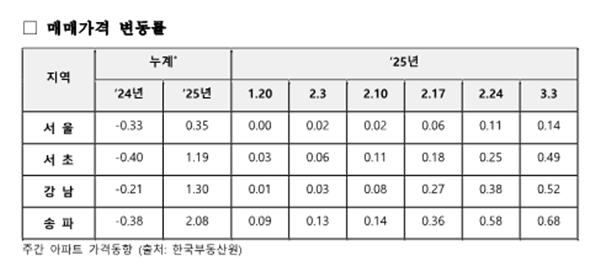 ▲주간 아파트 가격동향 (출처: 한국부동산원) = 뉴스무료 슬롯사이트