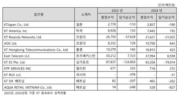 ▲2023년, 2024년말 기준 온라인 검증 사이트 종속회사(해외법인) 실적현황 = 뉴스온라인 검증 사이트