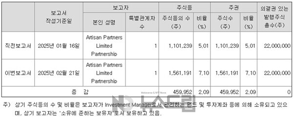 ▲지난 10일 아티잔 파트너스 측이 공시한 주식등의대량보유상황보고서 중 일부 캡처. 금감원 전자공시시스템=뉴스슬롯사이트 볼트 메이저