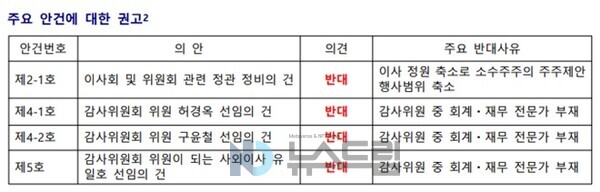 ▲CGCG좋은기업지배구조연구소 카지노 슬롯머신 규칙보험 정기 주총 의안 분석 보고서 중 일부 캡처=뉴스드림