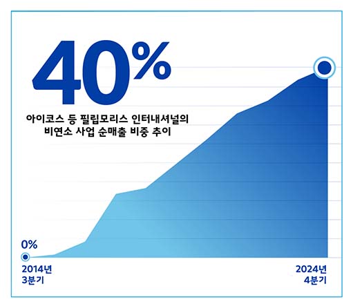 ▲이미지=필립모리스