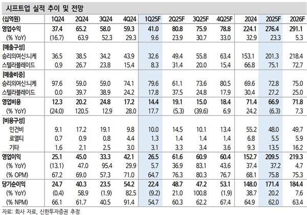 ▲자료=신한투자증권