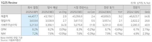▲자료=다올투자증권