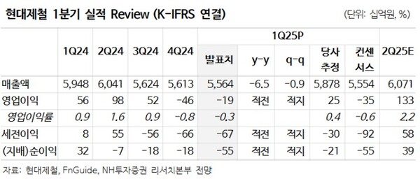 ▲자료=NH투자증권