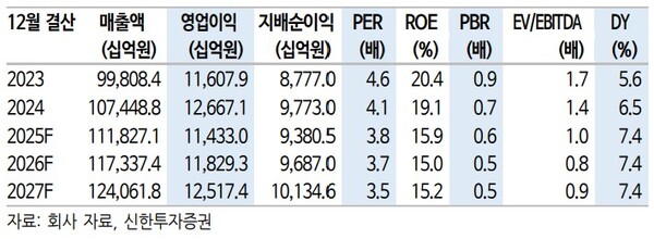 ▲자료=신한투자증권