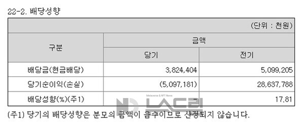 ▲2024년도 보증 사이트 감사보고서 중 보증 사이트금 항목 일부 캡처. 금감원 전자공시시스템=뉴스드림