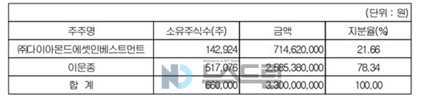 ▲2024년도 보증 사이트 추천자산운용 감사보고서 중 주요 주주에 관한 내용 캡처. 이문종 대표이사, 이 대표의 자녀들이 운영하는 다이아몬드에셋인베스트먼트가 주요 주주로 이름을 올리고 있다=보증 사이트 추천