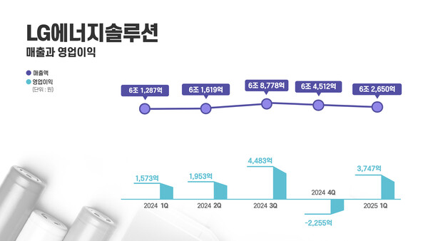 ▲보증 사이트 추천에너지솔루션 분기별 실적 그래프