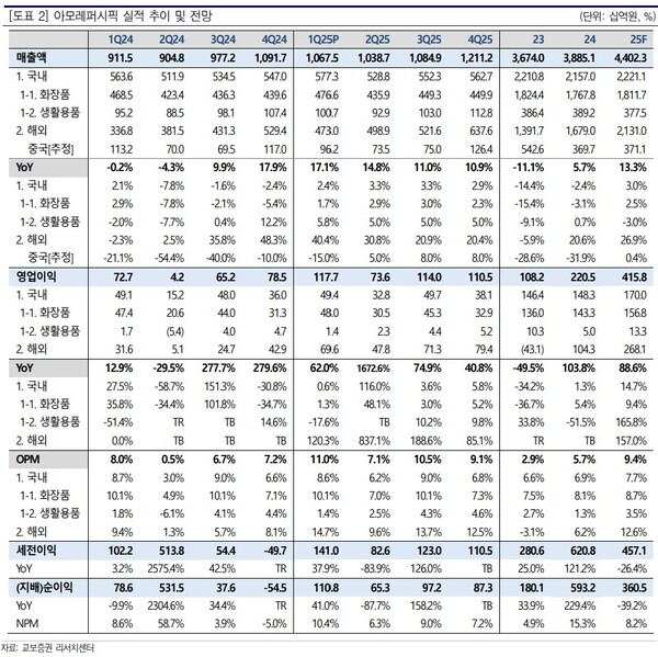 ▲자료=교보증권