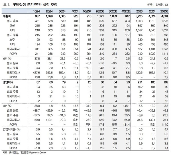 ▲자료=대신증권