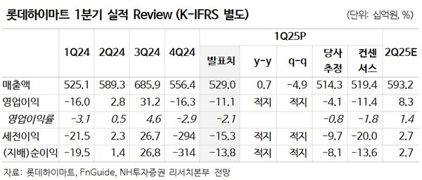 ▲자료=NH투자증권