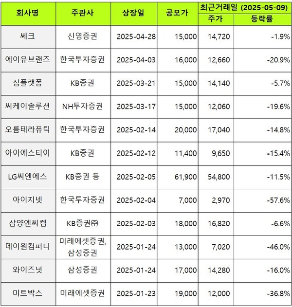 ▲올해 상장사들의 공모가 대비 주가 하락률(9일 마감가 기준). 자료=한국거래소
