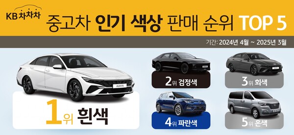 ▲온라인 검증 사이트차차차가 지난 1년간 색상별 중고차 판매량을 분석한 결과 흰색 차량이 1위를 차지했다고 밝혔다./사진=온라인 검증 사이트캐피탈