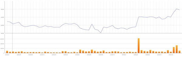 ▲최근 3개월 간 호텔신라 주가 변동 추이. 사진=한국거래소