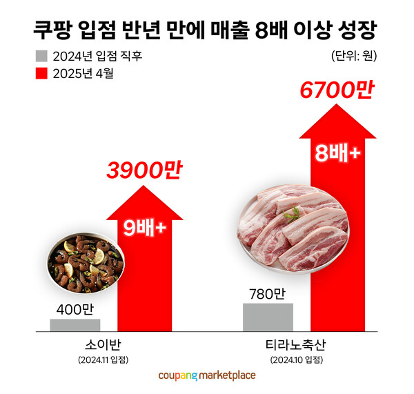 ▲온라인 도박 입점 반년 만에 매출 8배 이상 성장 그래프./사진=온라인 도박