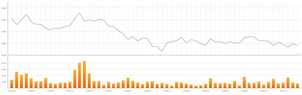 최근 3개월간 보증 사이트 추천 주가 변동 추이. 자료=한국거래소
