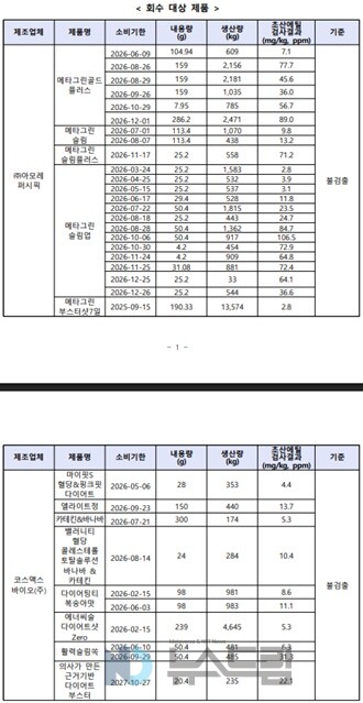 ▲회수 대상 제품 명단=식약처