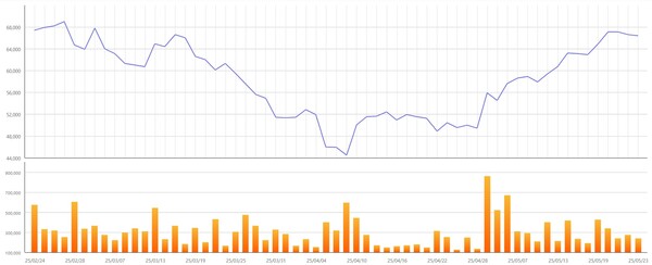 ▲최근 3개월간 산일전기 주가 변동 추이. 자료=한국거래소