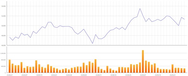 ▲최근 3개월간 KT 주가 변동 추이. 자료=한국거래소