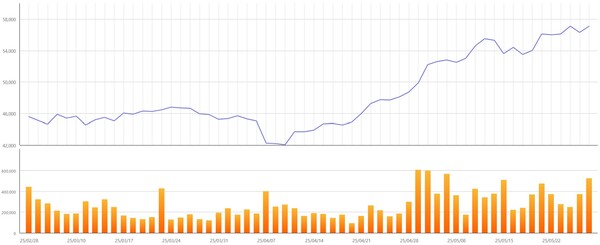▲최근 3개월간 삼성증권 주가 변동 추이. 자료=한국거래소
