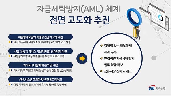 ▲SBI저축은행 자금세탁방지 체계 주요 내용.(이미지=SBI저축은행)