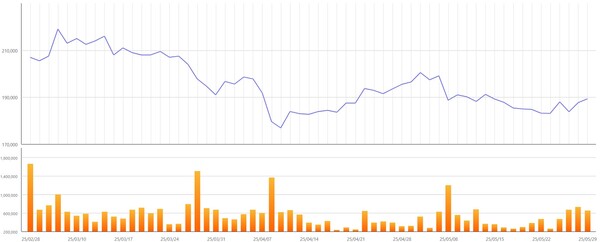 ▲최근 3개월간 NAVER 주가 변동 추이. 자료=한국거래소