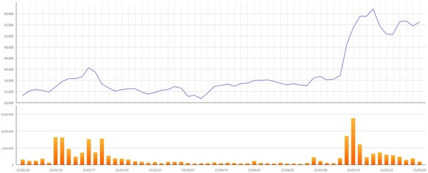 ▲최근 3개월간 로보티즈 주가 변동 추이. 자료=한국거래소