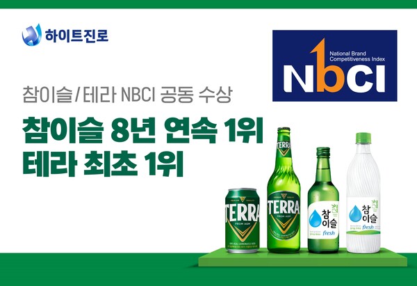 ▲‘테라’와 ‘참이슬’이 2025년 ‘국가온라인 검증 사이트경쟁력지수 ’ 맥주·소주 부에서 각각 1위를 차지했다./사진=하이트진로