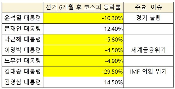 ▲대통령 선거 6개월 후 코스피 등락률. 자료=한국거래소