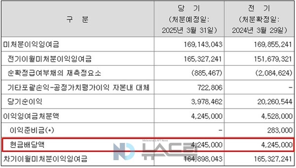 ▲2024년도 올품 감사보고서(별도기준) 중 배당금 항목 캡처. 금감원 전자공시시스템 화면 캡처= 슬롯 사이트 무료 메가 슬롯 머신