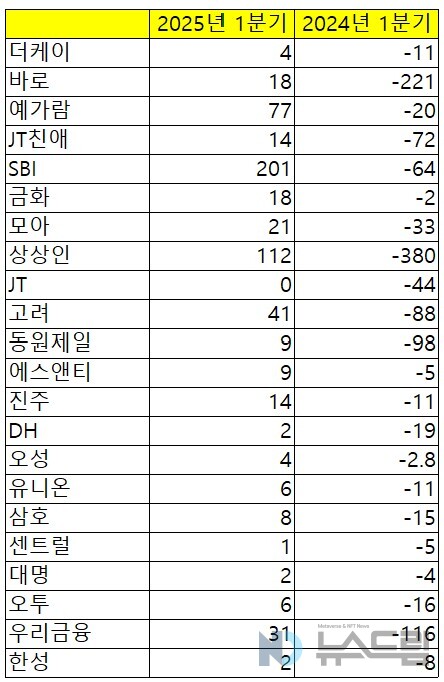 ▲2025년 흑자전환 온라인 슬롯 카지노 순익 변동 추이(단위=억원). 자료=온라인 슬롯 카지노중앙회