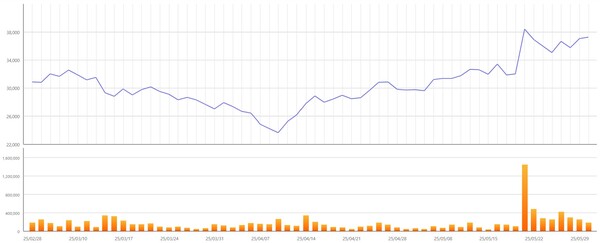 ▲최근 3개월간 덕산네오룩스 주가변동 추이. 자료=한국거래소